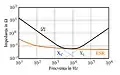 Variația impedanței tipice și a valorii ESR funcție de frecvență