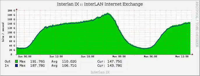 Trafic zilnic InterLAN, noiembrie 2016