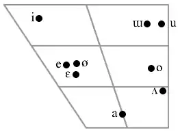 The short vowel phonemes of Korean