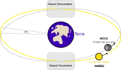 Schemă care arată nodurile orbitei lunare.