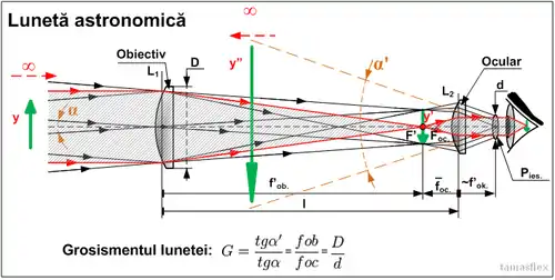 Componentele unei lunete astronomice