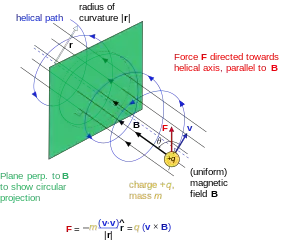 Traiectoria unei particule încărcate electric într-un câmp magnetic uniform