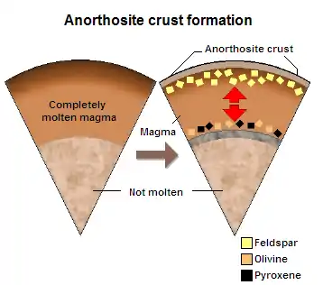 Formarea crustei anorthosite
