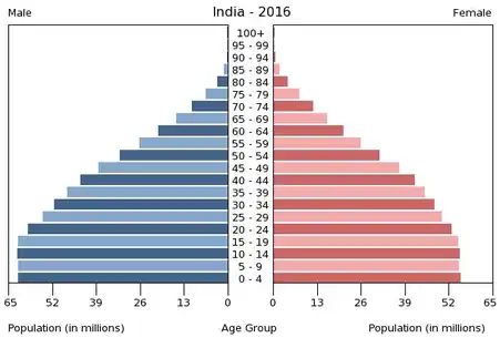 Piramida populației în India, Japonia și Singapore în 2016