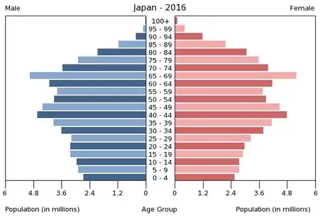 Piramida populației în Japonia în 2016