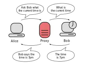 Două calculatoare conectate printr-un server proxy. Primul calculator spune serverului proxy: "întreabă celălalt calculator cât este ora".