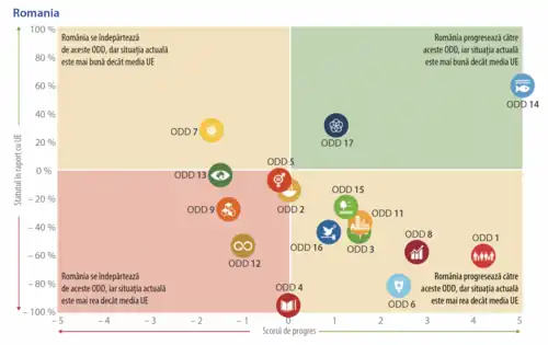 Progresul realizat de România în atingerea ODD