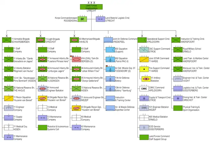 Structura Forţelor Terestre Regale ale Olandei în anul 2007