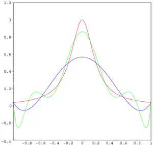 Funcțiile oscilează tot mai violent pe măsură ce se îndepărtează de origine