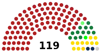 Împărțirea locurilor din Senat; FSN obține 67% din vot