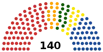 Împărțirea locurilor din Senat