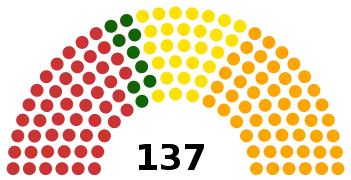 Împărțirea locurilor din Senat