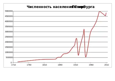 Evoluția numărului de locuitori în timp
