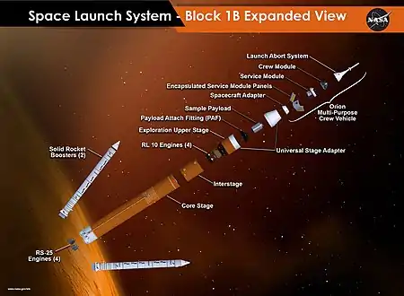 Configurație Block 1B