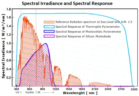 Spectru și răspuns spectral