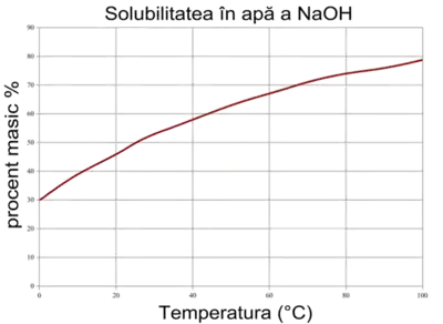 Curba de Solubilitate a NaOH în apă.