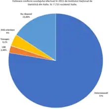 Sondaj Italia 2011 - persoane LGBTQIA