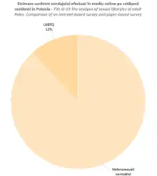 Sondaj online persoane LGBT - Polonia - 2008