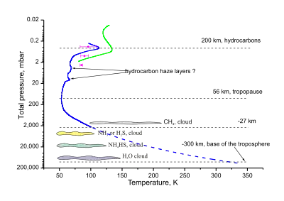 Profilul de temperatură al troposferei uraniene și al stratosferei inferioare. Straturile de nori și ceață sunt, de asemenea, indicate.