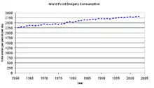 Un grafic ce reprezintă creșterea treptată a consumului caloric de persoană pe zi, între 1961 și 2002.