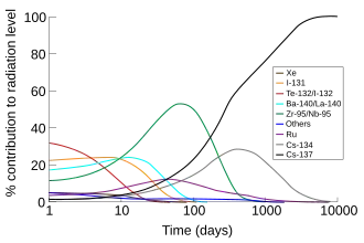 Graph of percentage of the radioactive output by each nuclide that form after a nuclear fallout vs logarithm of time after the incident. In curves of various colors, the predominant source of radiation are depicted in order: Te-132/I-132 for the first five or so days; I-131 for the next five; Ba-140/La-140 briefly; Zr-95/Nb-95 from day 10 until about day 200; and finally Cs-137. Other nuclides producing radioactivity, but not peaking as a major component are Ru, peaking at about 50 days, and Cs-134 at around 600 days.