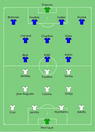 Așezarea echipelor Manchester United FC versus SL Benfica Lisabona