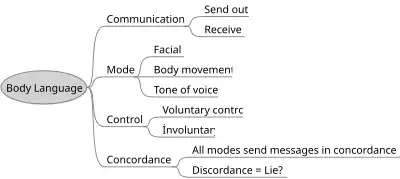 Un studiu al limbajului corpului