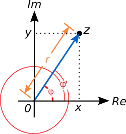 An illustration of the polar form: a point is described by an arrow or equivalently by its length and angle to the x axis.
