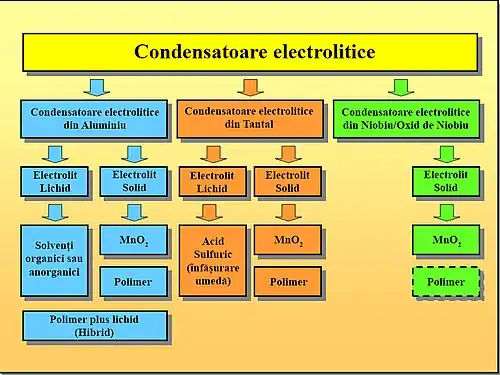 În funcție de natura metalului folosit ca anod și a electrolitului, există o mare varietate de condensatoare electrolitice