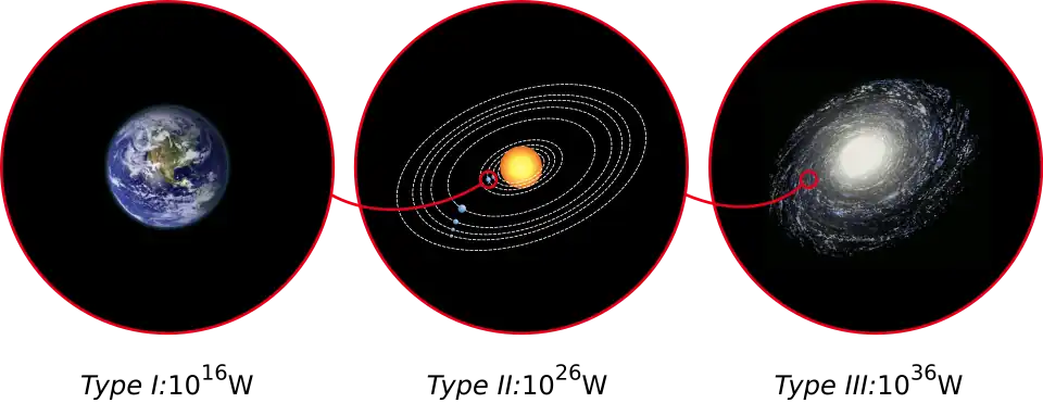 Three schematic representations: Earth, Solar System and Milky Way