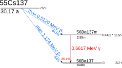 A graph showing the energetics of caesium-137 (nuclear spin: I=7/2+, half-life of about 30 years) decay. With a 94.6% probability, it decays by a 512 keV beta emission into barium-137m (I=11/2-, t=2.55min); this further decays by a 662 keV gamma emission with an 85.1% probability into barium-137 (I=3/2+). Alternatively, caesium-137 may decay directly into barium-137 by a 0.4% probability beta emission.
