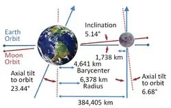 Earth has a pronounced axial tilt; the Moon's orbit is not perpendicular to Earth's axis, but lies close to Earth's orbital plane.