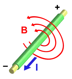 A wire carries a current towards the reader. Concentric circles representing the magnetic field circle anticlockwise around the wire, as viewed by the reader.
