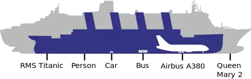 diagramă a mărimii Titanicului prin comparație cu Queen Mary 2, mai mare, și cu avioane și vehicule mai mici