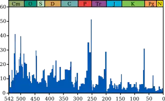 En haut du graphique, les périodes géologiques sont désignées par leur abréviation. Des pics représentent les cinq plus grandes extinctions.