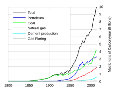 Emisiile globale de carbon fosil, un indicator al consumului, începând din anul 1800.&nbsp;&nbsp;&nbsp;&nbsp;&nbsp;&nbsp;&nbsp;&nbsp;&nbsp;&nbsp;&nbsp;&nbsp;&nbsp;&nbsp;&nbsp;&nbsp;&nbsp;&nbsp;&nbsp;&nbsp; Total&nbsp;&nbsp;&nbsp;&nbsp;&nbsp;&nbsp;&nbsp;&nbsp;&nbsp;&nbsp;&nbsp;&nbsp;&nbsp;&nbsp;&nbsp;&nbsp;&nbsp;&nbsp;&nbsp;&nbsp; Oil