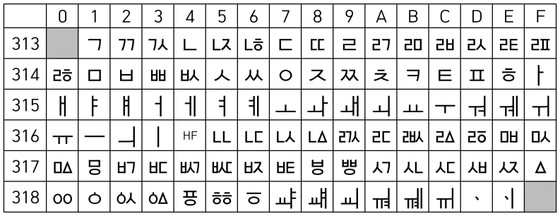 Blocul ce conține caracterele jamo de compatibilitate