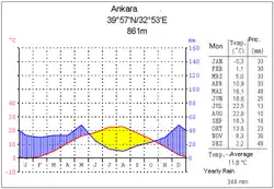 Ankara (Anatolia centrală)