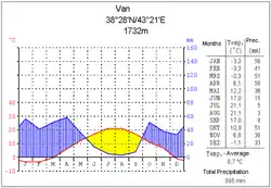 Van (Anatolia estică)