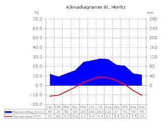 Klimadiagramm St. Moritz