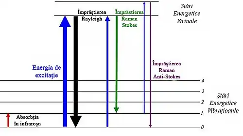 Diagrama nivelelor energeice care arată stările implicate în spectrul Raman
