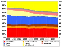 Consumul de petrol ca procentaj din total pe regiuni, între anii 1980 și 2006:&nbsp;&nbsp;&nbsp;&nbsp;&nbsp;USA&nbsp;&nbsp;&nbsp;&nbsp;&nbsp;Europa&nbsp;&nbsp;&nbsp;&nbsp;&nbsp;Asia and Oceania.