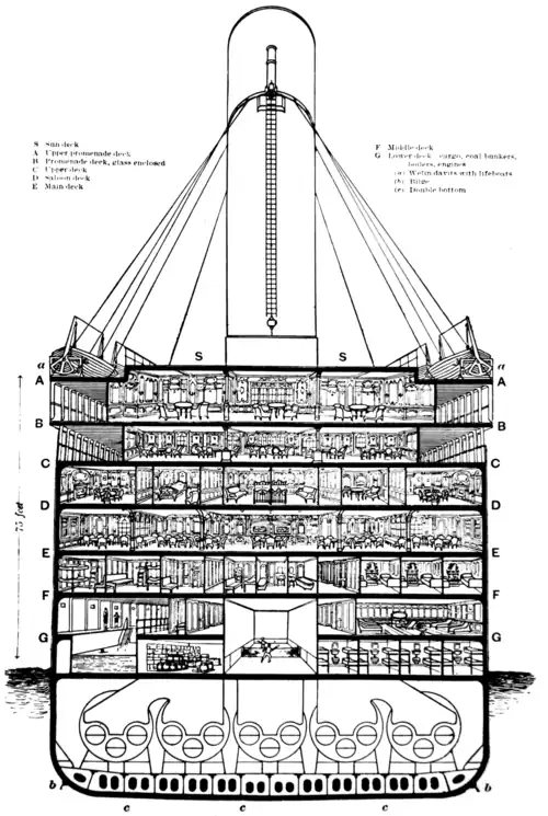 Diagramă în secțiune a secțiunii mediene a Titanicului