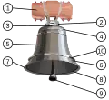 Clopot tipic: 1. suport/jug 2. coroană 3. cap 4. umăr 5. centură 6. inel de sunet 7. buză 8. gură 9. limbă 10. cordon