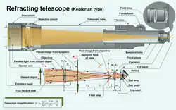 Lunetă astronomică (cu componentele etichetate in engleză)