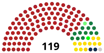 Împărțirea locurilor din Senat; FSN obține 67% din vot