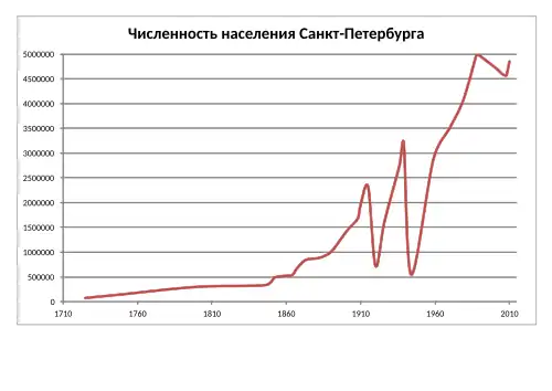 Evoluția numărului de locuitori în timp