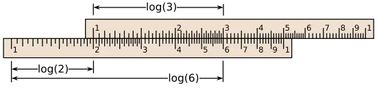 A slide rule: two rectangles with logarithmically ticked axes, arrangement to add the distance from 1 to 2 to the distance from 1 to 3, indicating the product 6.
