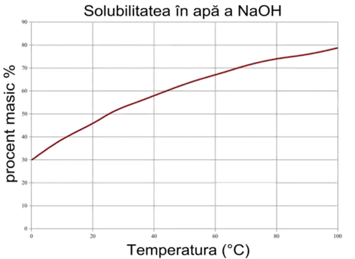 Curba de Solubilitate a NaOH în apă.