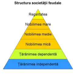 Structura societății feudale prezentată sub forma unei piramide